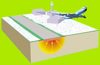 Ice free Solar Runways - Interseasonal Heat Transfer clears ice