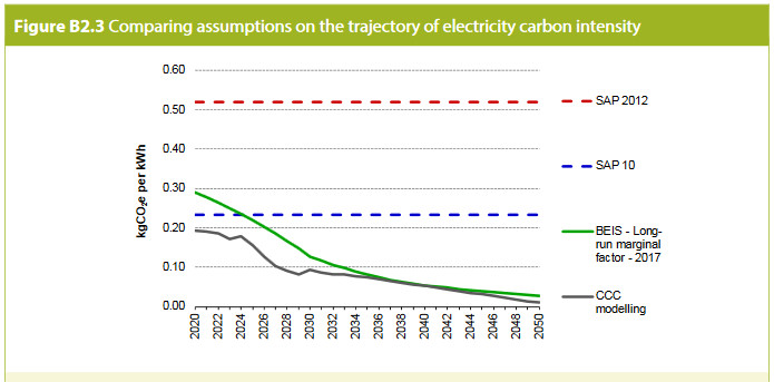UK Electricity Carbon Intensity