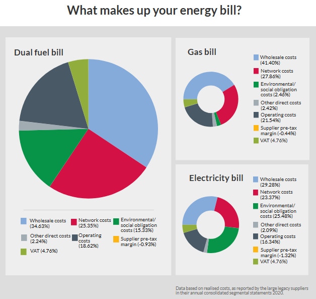 Environmental taxes on Electricity