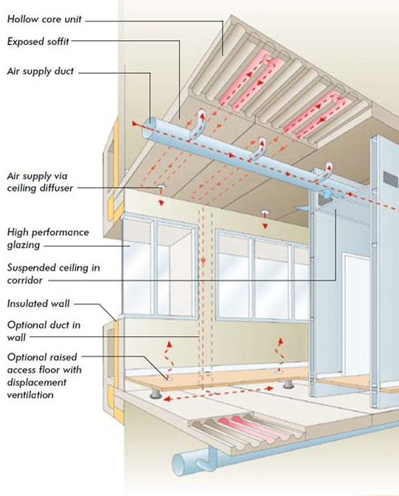 TermoDeck is an efficient means of distributing heat