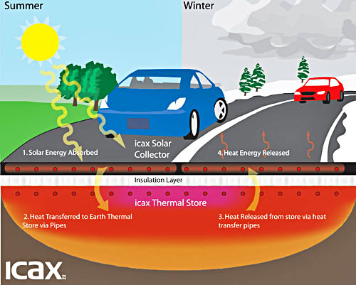 Solar Road System diagram ICAX